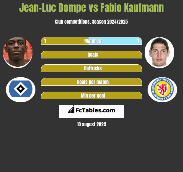 Jean-Luc Dompe vs Fabio Kaufmann h2h player stats