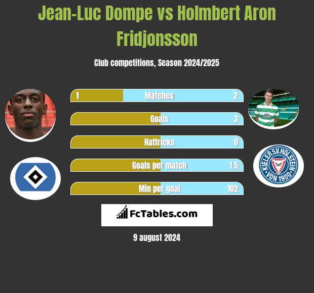 Jean-Luc Dompe vs Holmbert Aron Fridjonsson h2h player stats