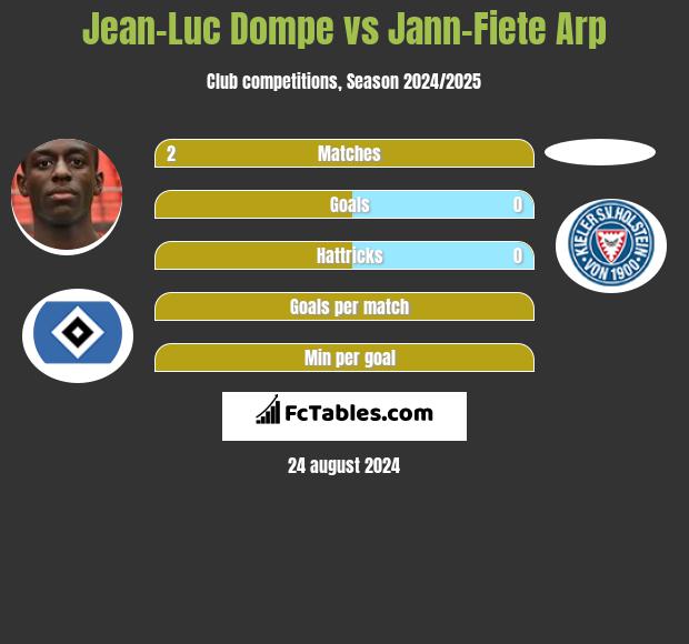 Jean-Luc Dompe vs Jann-Fiete Arp h2h player stats