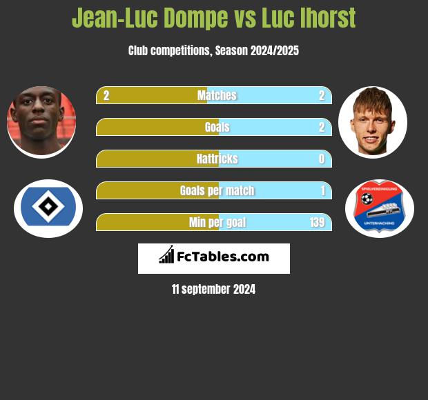 Jean-Luc Dompe vs Luc Ihorst h2h player stats