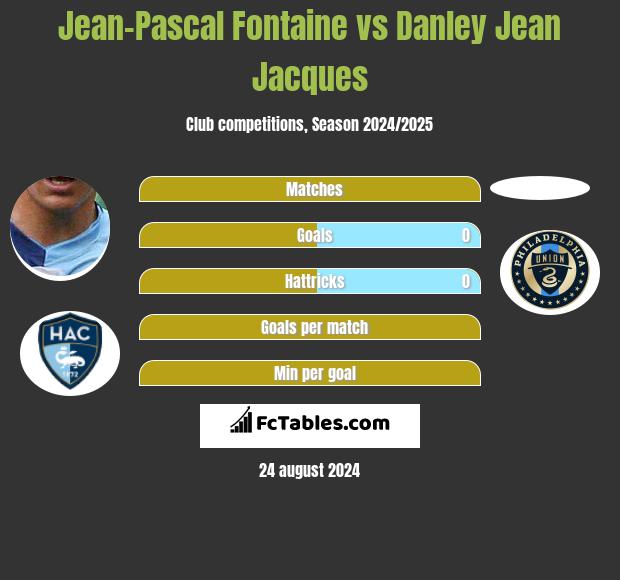 Jean-Pascal Fontaine vs Danley Jean Jacques h2h player stats