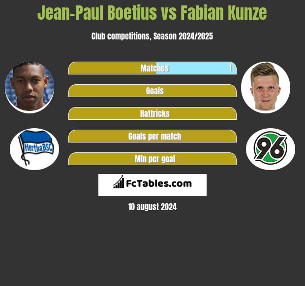 Jean-Paul Boetius vs Fabian Kunze h2h player stats