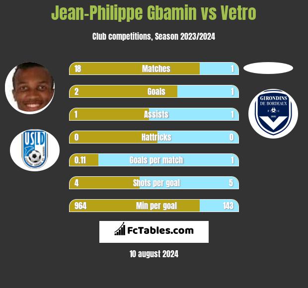 Jean-Philippe Gbamin vs Vetro h2h player stats