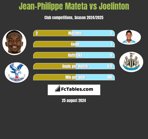 Jean-Philippe Mateta vs Joelinton h2h player stats