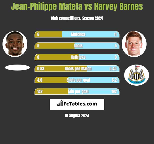 Jean-Philippe Mateta vs Harvey Barnes h2h player stats