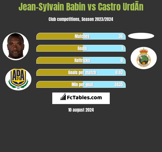 Jean-Sylvain Babin vs Castro UrdÃ­n h2h player stats