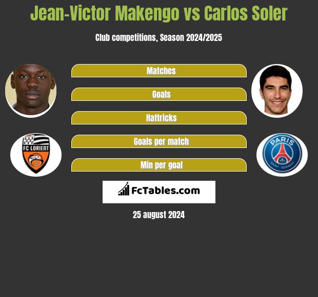 Jean-Victor Makengo vs Carlos Soler h2h player stats