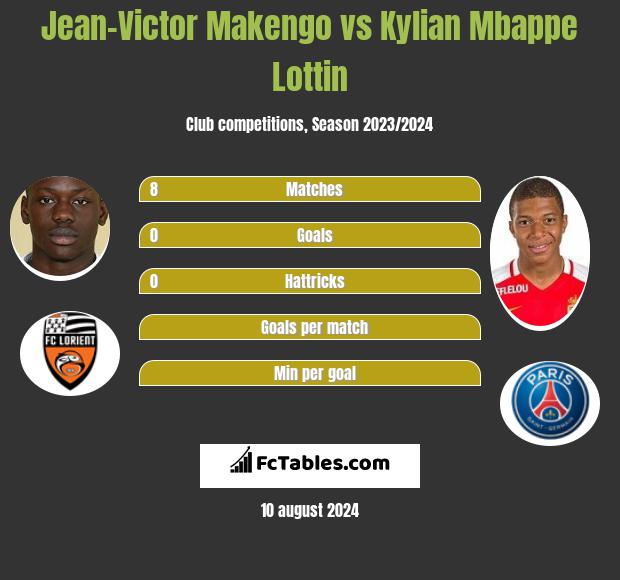 Jean-Victor Makengo vs Kylian Mbappe Lottin h2h player stats