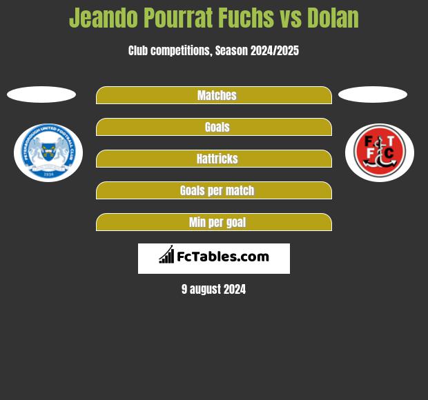 Jeando Pourrat Fuchs vs Dolan h2h player stats