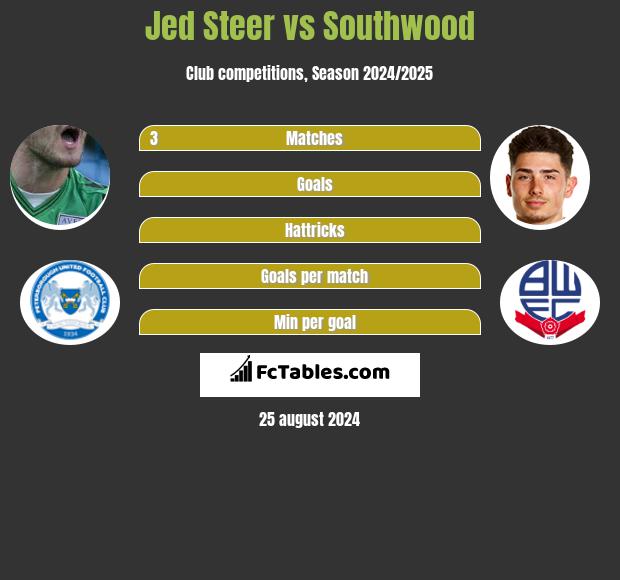 Jed Steer vs Southwood h2h player stats