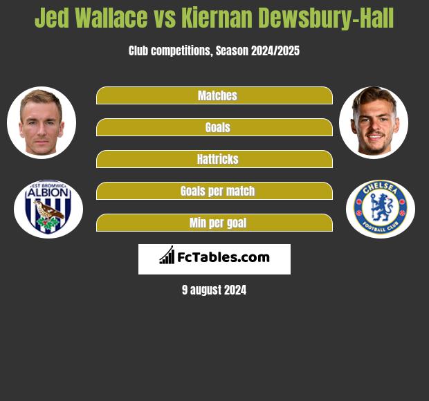 Jed Wallace vs Kiernan Dewsbury-Hall h2h player stats