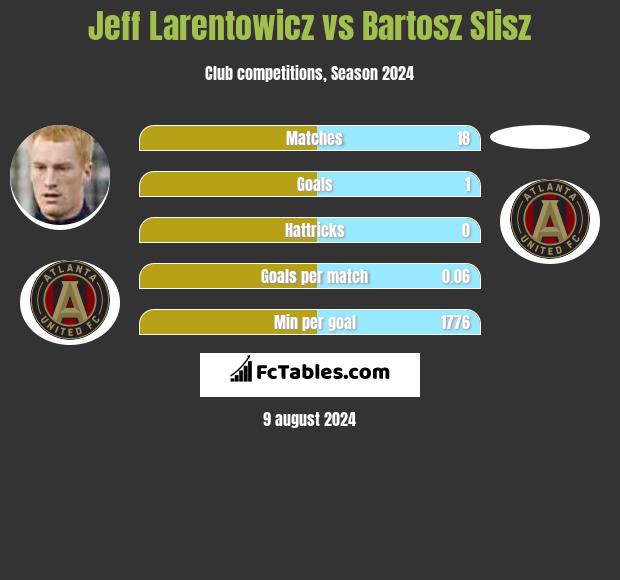 Jeff Larentowicz vs Bartosz Slisz h2h player stats