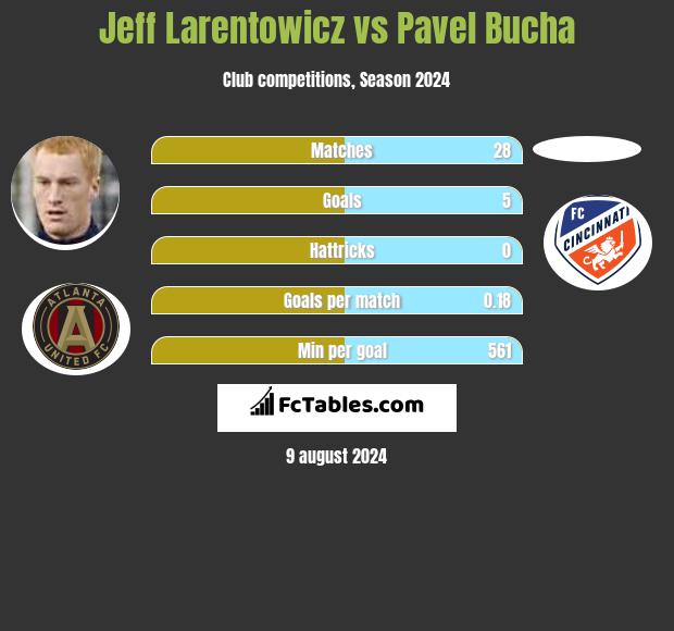 Jeff Larentowicz vs Pavel Bucha h2h player stats