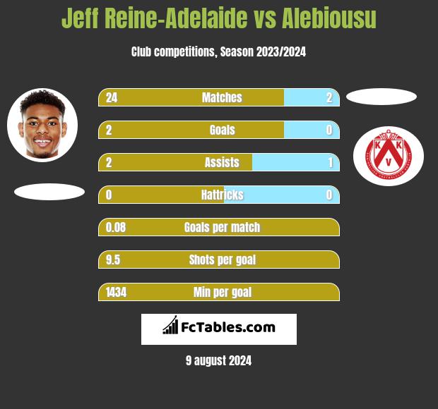 Jeff Reine-Adelaide vs Alebiousu h2h player stats