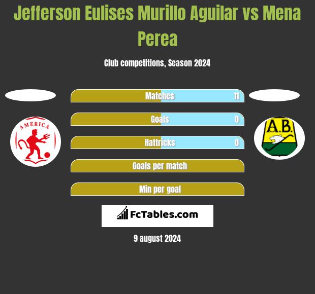 Jefferson Eulises Murillo Aguilar vs Mena Perea h2h player stats