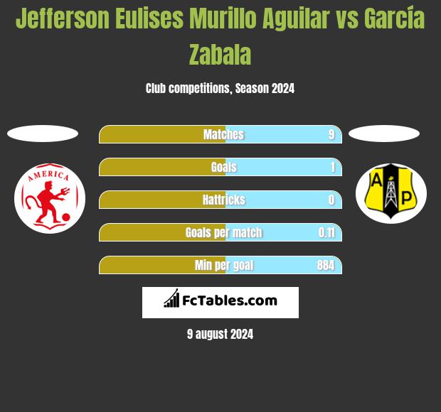 Jefferson Eulises Murillo Aguilar vs García Zabala h2h player stats