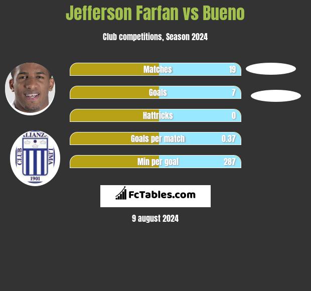 Jefferson Farfan vs Bueno h2h player stats