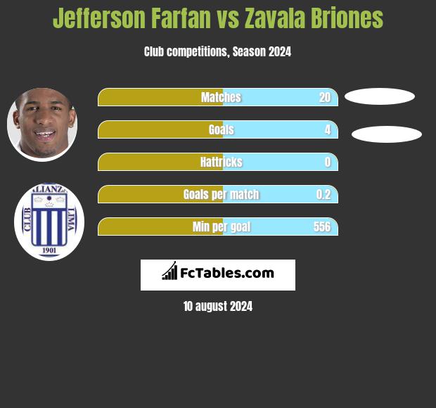 Jefferson Farfan vs Zavala Briones h2h player stats