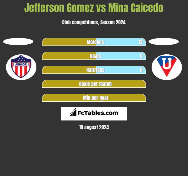 Jefferson Gomez vs Mina Caicedo h2h player stats