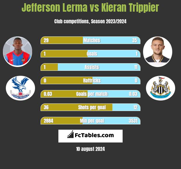 Jefferson Lerma vs Kieran Trippier h2h player stats