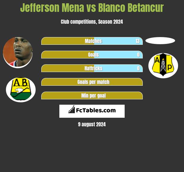 Jefferson Mena vs Blanco Betancur h2h player stats