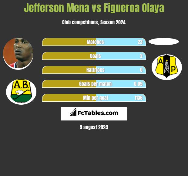 Jefferson Mena vs Figueroa Olaya h2h player stats