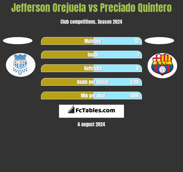 Jefferson Orejuela vs Preciado Quintero h2h player stats