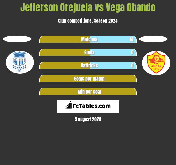 Jefferson Orejuela vs Vega Obando h2h player stats