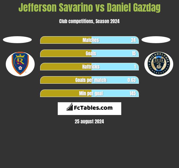 Jefferson Savarino vs Daniel Gazdag h2h player stats