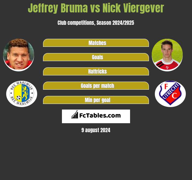 Jeffrey Bruma vs Nick Viergever h2h player stats