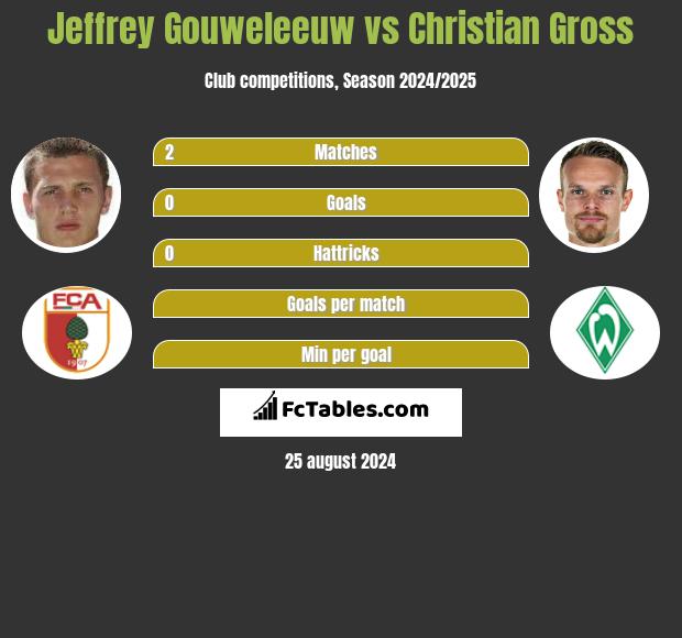 Jeffrey Gouweleeuw vs Christian Gross h2h player stats