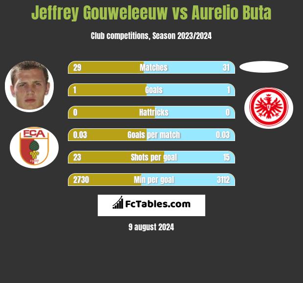 Jeffrey Gouweleeuw vs Aurelio Buta h2h player stats