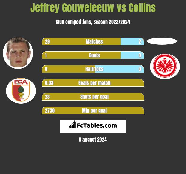 Jeffrey Gouweleeuw vs Collins h2h player stats