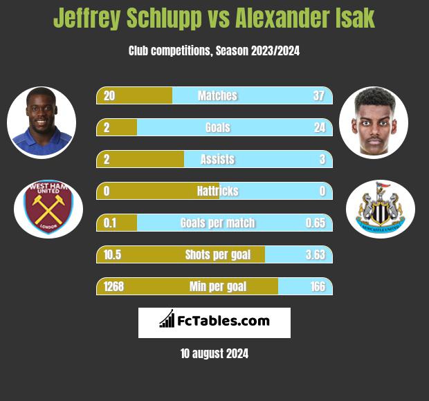 Jeffrey Schlupp vs Alexander Isak h2h player stats