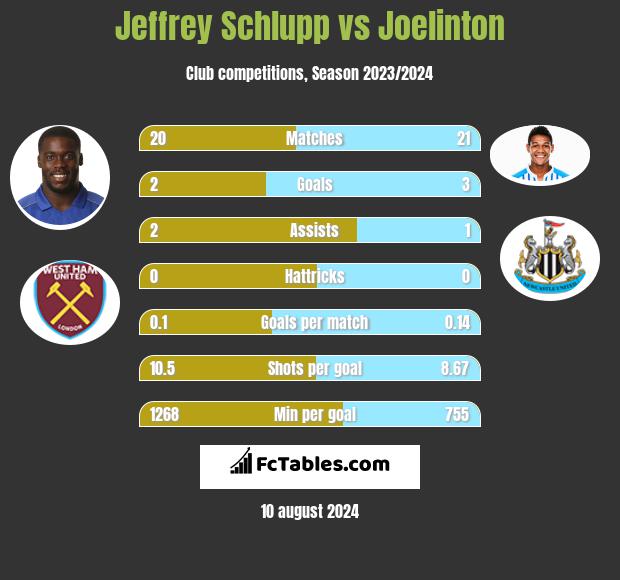 Jeffrey Schlupp vs Joelinton h2h player stats