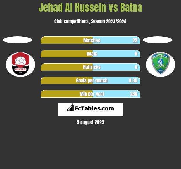 Jehad Al Hussein vs Batna h2h player stats