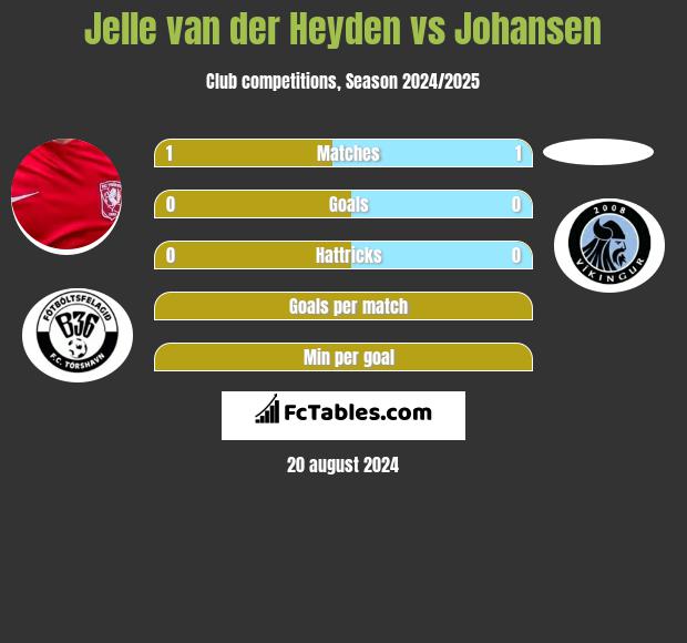 Jelle van der Heyden vs Johansen h2h player stats