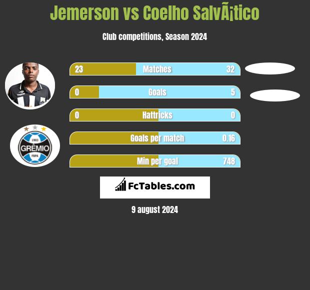 Jemerson vs Coelho SalvÃ¡tico h2h player stats