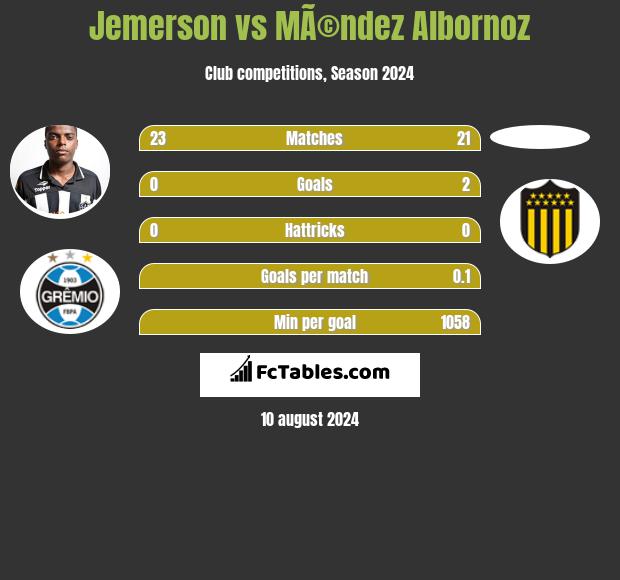 Jemerson vs MÃ©ndez Albornoz h2h player stats