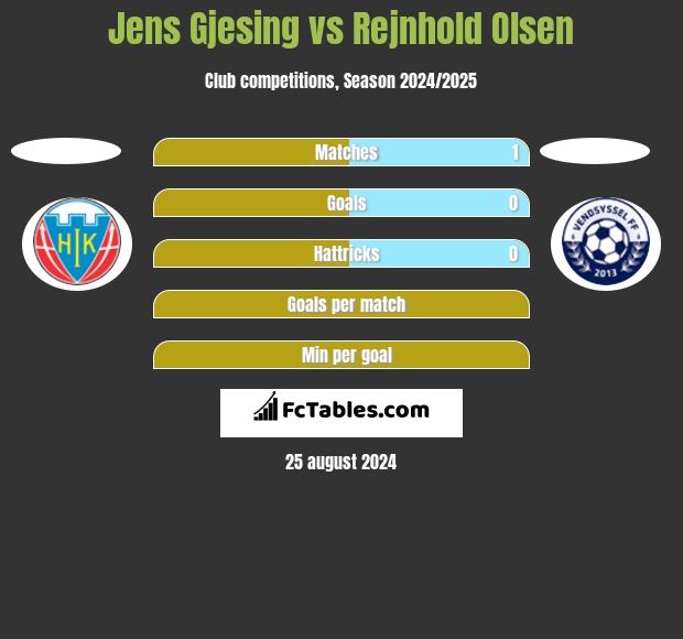 Jens Gjesing vs Rejnhold Olsen h2h player stats