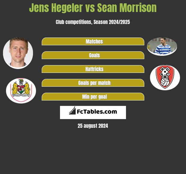 Jens Hegeler vs Sean Morrison h2h player stats