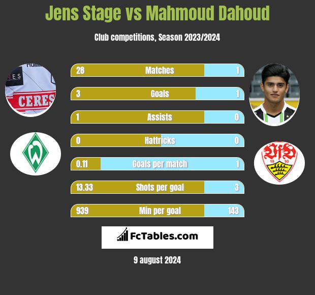 Jens Stage vs Mahmoud Dahoud h2h player stats