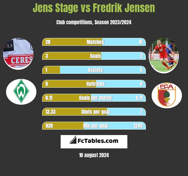 Jens Stage vs Fredrik Jensen h2h player stats