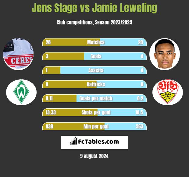 Jens Stage vs Jamie Leweling h2h player stats