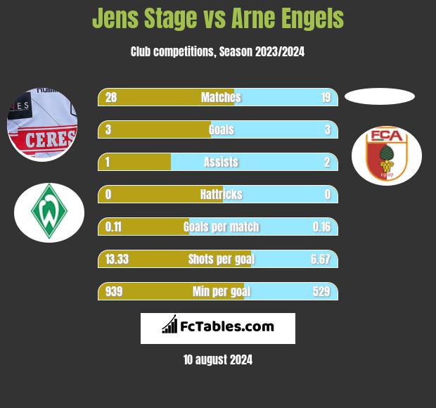 Jens Stage vs Arne Engels h2h player stats