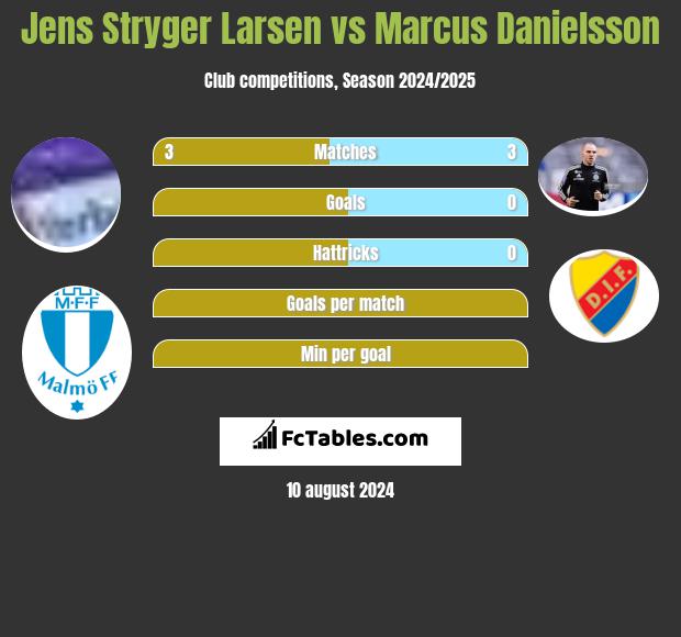 Jens Stryger Larsen vs Marcus Danielsson h2h player stats