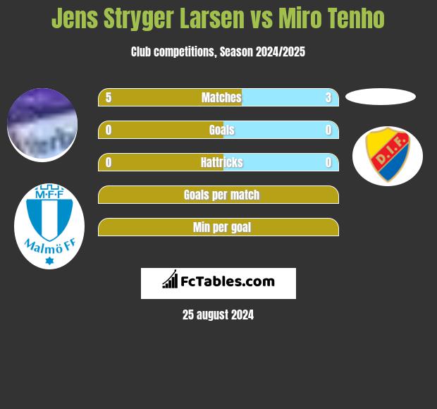 Jens Stryger Larsen vs Miro Tenho h2h player stats