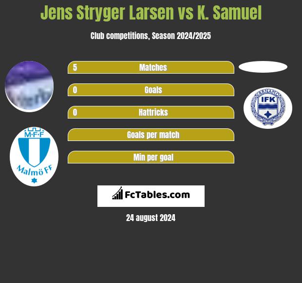 Jens Stryger Larsen vs K. Samuel h2h player stats