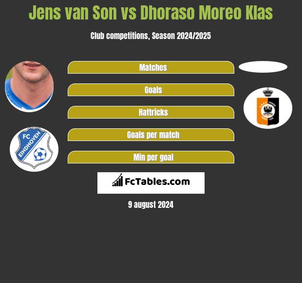 Jens van Son vs Dhoraso Moreo Klas h2h player stats