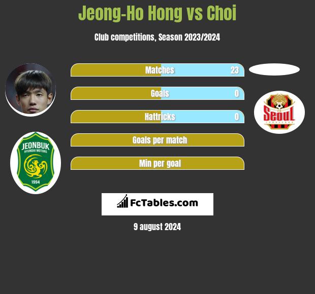 Jeong-Ho Hong vs Choi h2h player stats